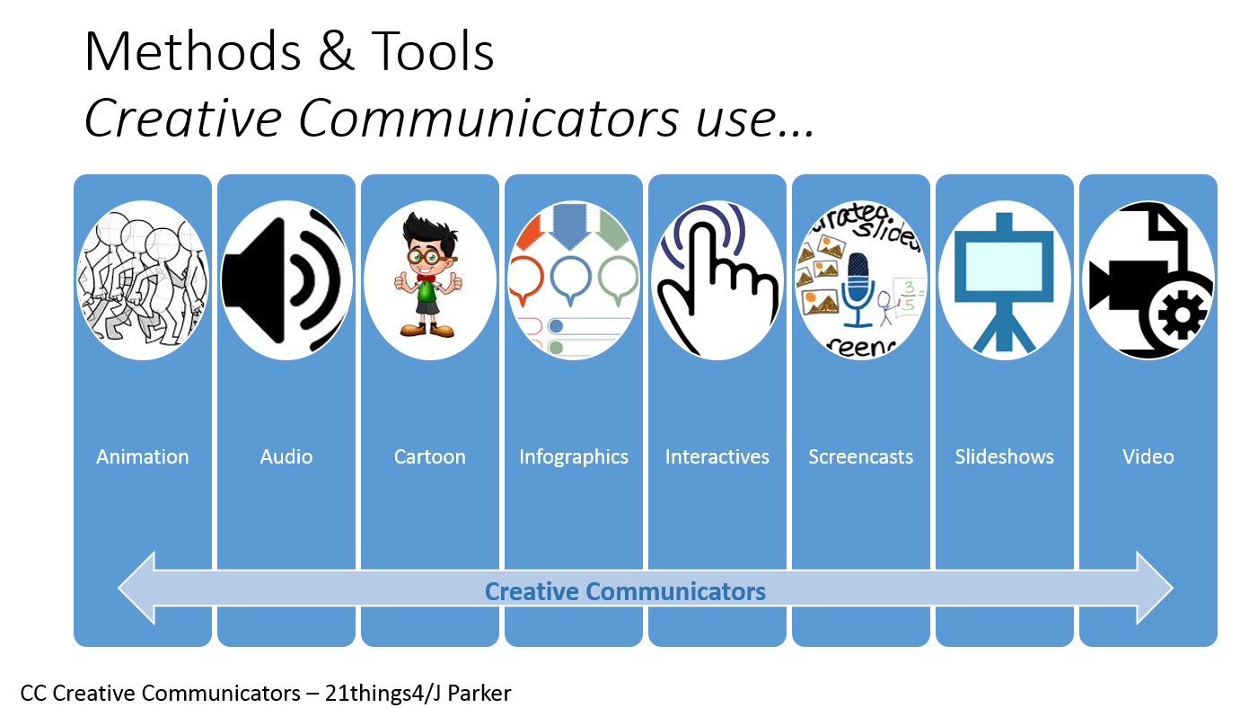 Creative Communicator Methods animation, audio, cartoon, infographics, interactives, screencasts, slideshows, video